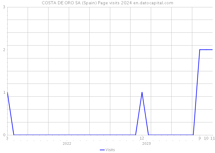 COSTA DE ORO SA (Spain) Page visits 2024 