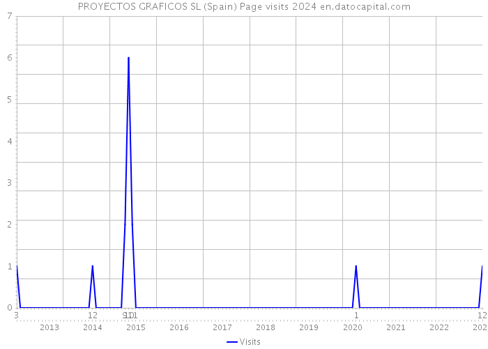 PROYECTOS GRAFICOS SL (Spain) Page visits 2024 