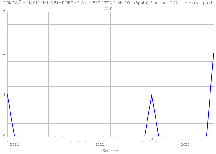 COMPAÑIA NACIONAL DE IMPORTACION Y EXPORTACION 201 (Spain) Searches 2024 