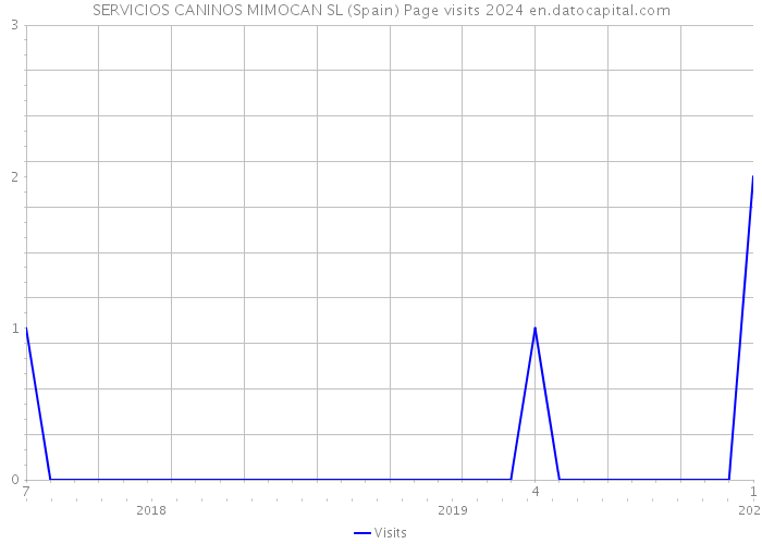 SERVICIOS CANINOS MIMOCAN SL (Spain) Page visits 2024 