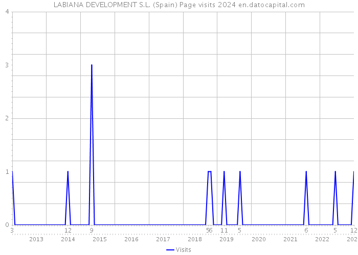 LABIANA DEVELOPMENT S.L. (Spain) Page visits 2024 