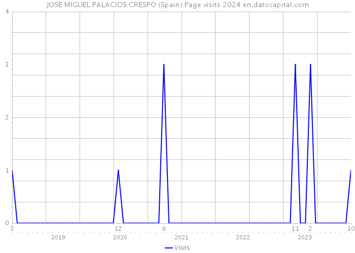 JOSE MIGUEL PALACIOS CRESPO (Spain) Page visits 2024 