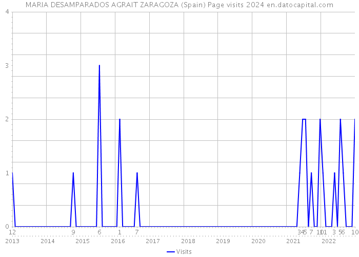 MARIA DESAMPARADOS AGRAIT ZARAGOZA (Spain) Page visits 2024 