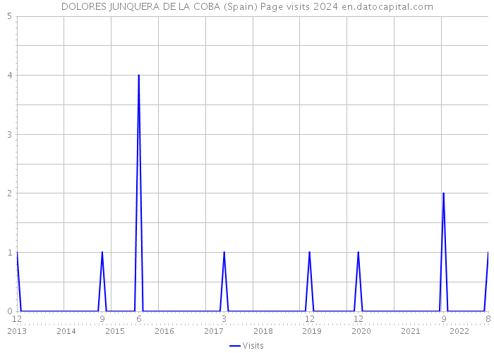 DOLORES JUNQUERA DE LA COBA (Spain) Page visits 2024 