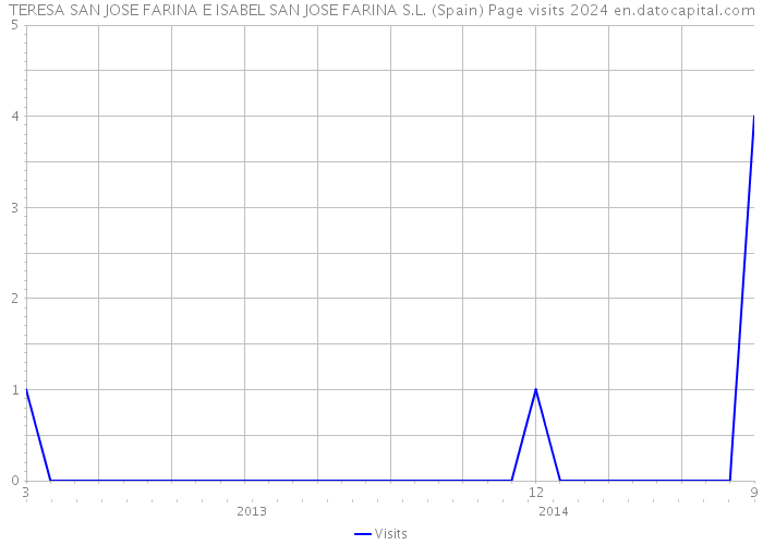 TERESA SAN JOSE FARINA E ISABEL SAN JOSE FARINA S.L. (Spain) Page visits 2024 