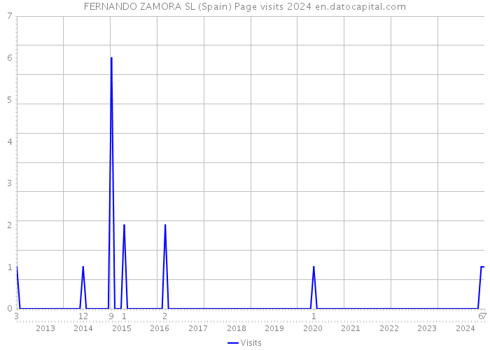 FERNANDO ZAMORA SL (Spain) Page visits 2024 