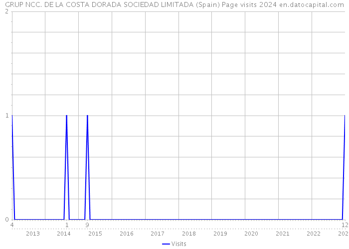 GRUP NCC. DE LA COSTA DORADA SOCIEDAD LIMITADA (Spain) Page visits 2024 