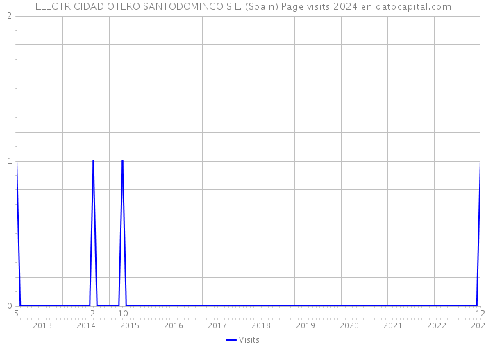 ELECTRICIDAD OTERO SANTODOMINGO S.L. (Spain) Page visits 2024 