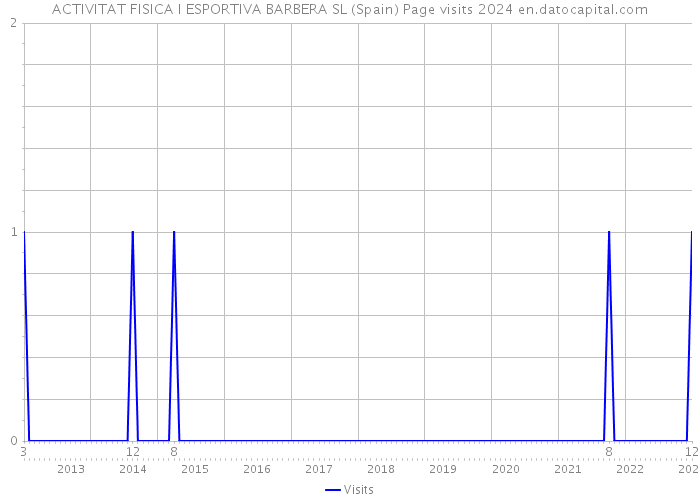 ACTIVITAT FISICA I ESPORTIVA BARBERA SL (Spain) Page visits 2024 