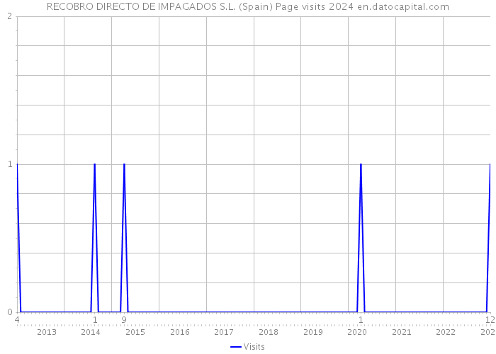 RECOBRO DIRECTO DE IMPAGADOS S.L. (Spain) Page visits 2024 