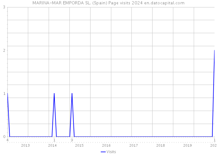 MARINA-MAR EMPORDA SL. (Spain) Page visits 2024 