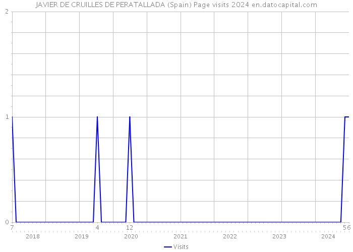 JAVIER DE CRUILLES DE PERATALLADA (Spain) Page visits 2024 