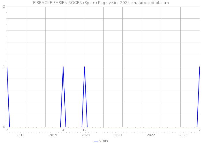 E BRACKE FABIEN ROGER (Spain) Page visits 2024 