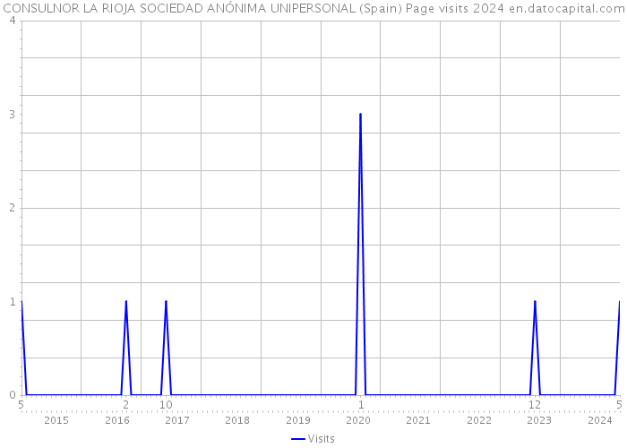 CONSULNOR LA RIOJA SOCIEDAD ANÓNIMA UNIPERSONAL (Spain) Page visits 2024 