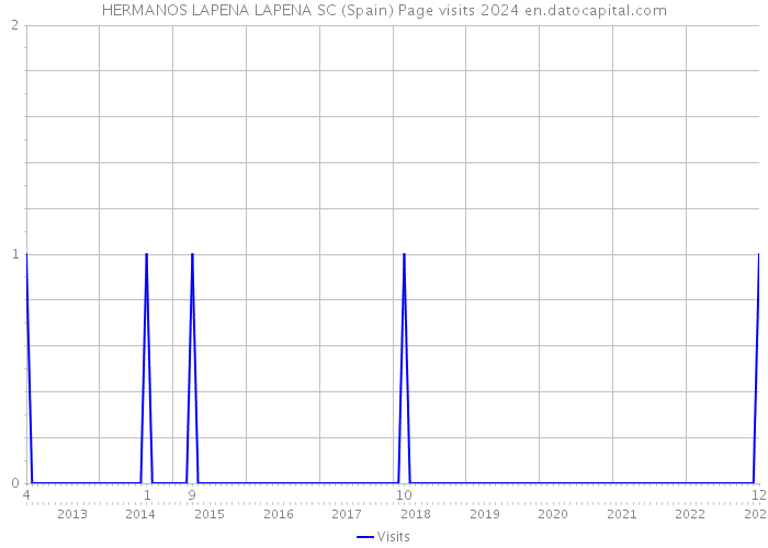 HERMANOS LAPENA LAPENA SC (Spain) Page visits 2024 