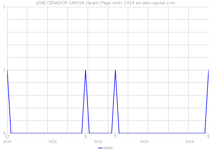 JOSE CENADOR GARCIA (Spain) Page visits 2024 