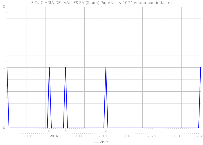 FIDUCIARIA DEL VALLES SA (Spain) Page visits 2024 