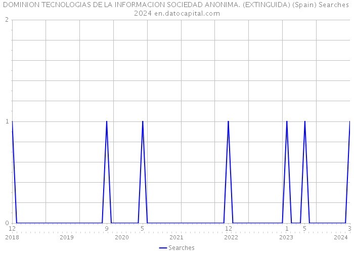 DOMINION TECNOLOGIAS DE LA INFORMACION SOCIEDAD ANONIMA. (EXTINGUIDA) (Spain) Searches 2024 