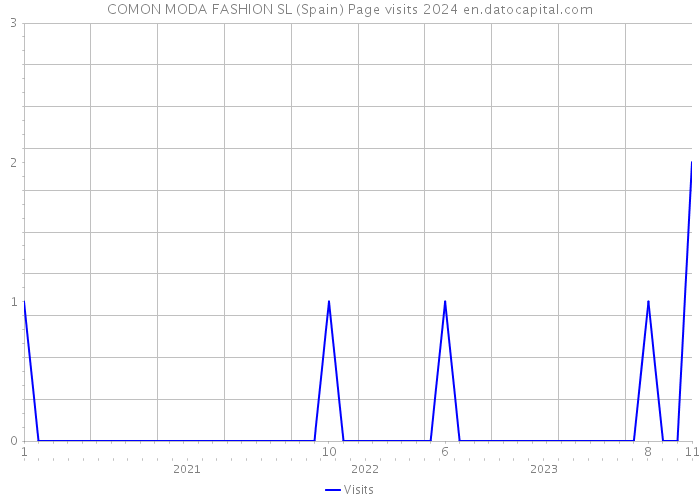 COMON MODA FASHION SL (Spain) Page visits 2024 