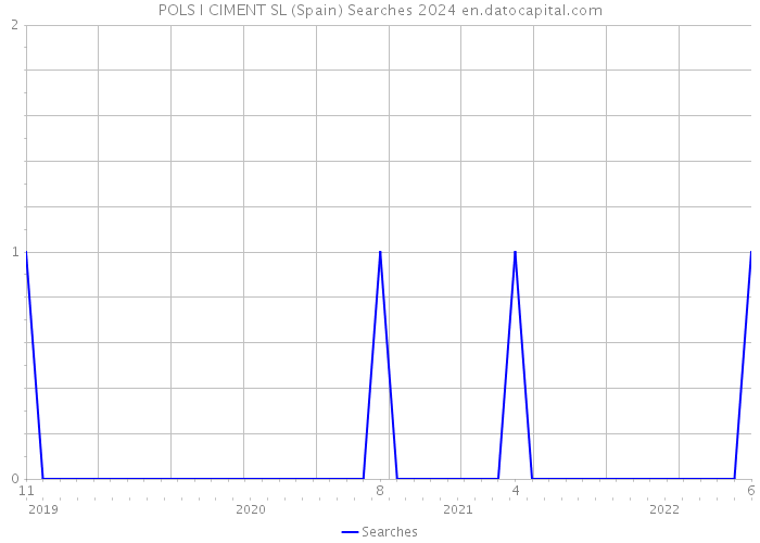 POLS I CIMENT SL (Spain) Searches 2024 