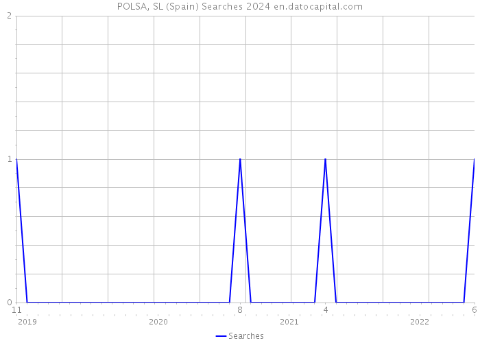 POLSA, SL (Spain) Searches 2024 
