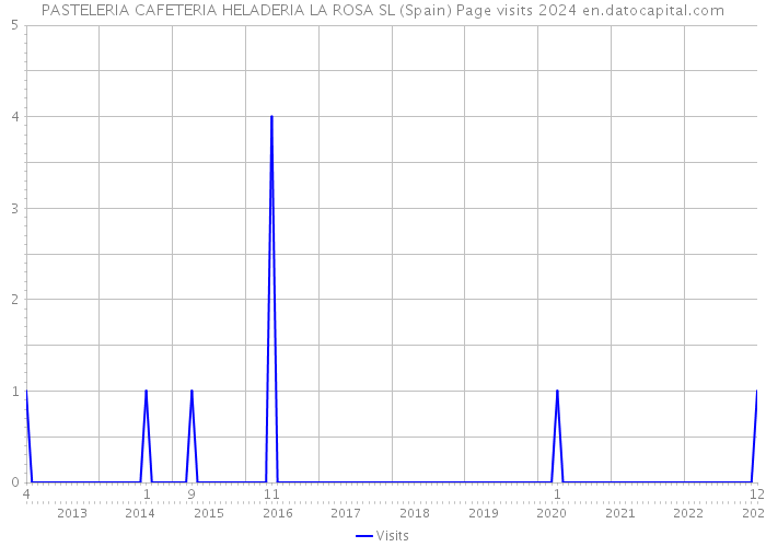 PASTELERIA CAFETERIA HELADERIA LA ROSA SL (Spain) Page visits 2024 