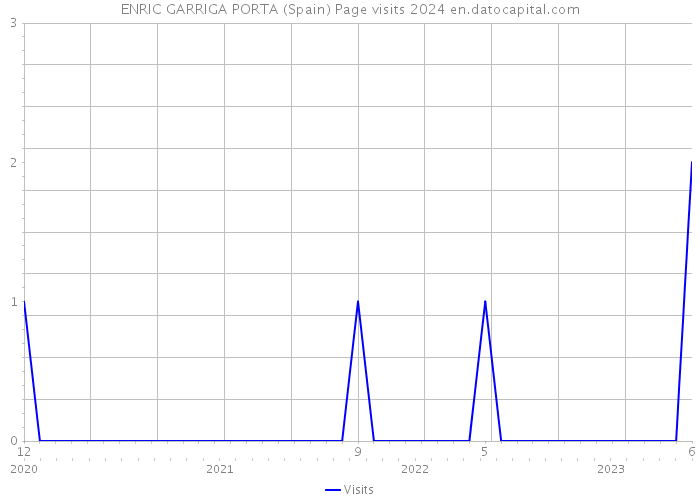 ENRIC GARRIGA PORTA (Spain) Page visits 2024 