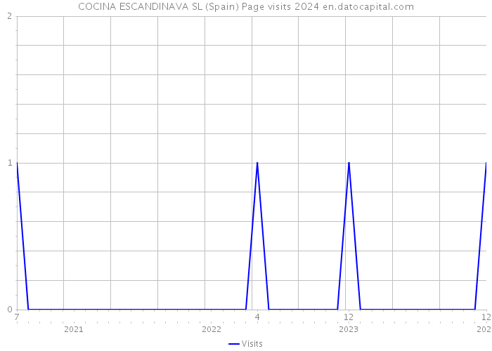 COCINA ESCANDINAVA SL (Spain) Page visits 2024 