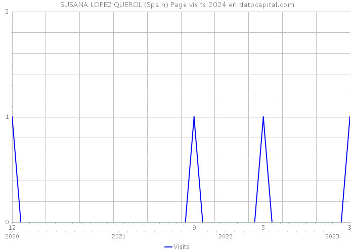 SUSANA LOPEZ QUEROL (Spain) Page visits 2024 