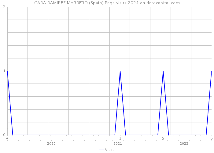 GARA RAMIREZ MARRERO (Spain) Page visits 2024 