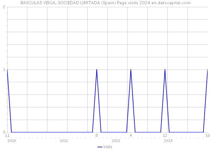  BASCULAS VEIGA, SOCIEDAD LIMITADA (Spain) Page visits 2024 