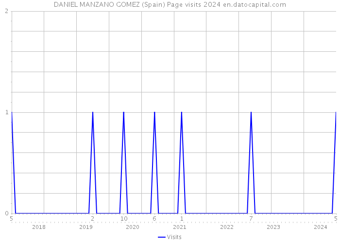 DANIEL MANZANO GOMEZ (Spain) Page visits 2024 