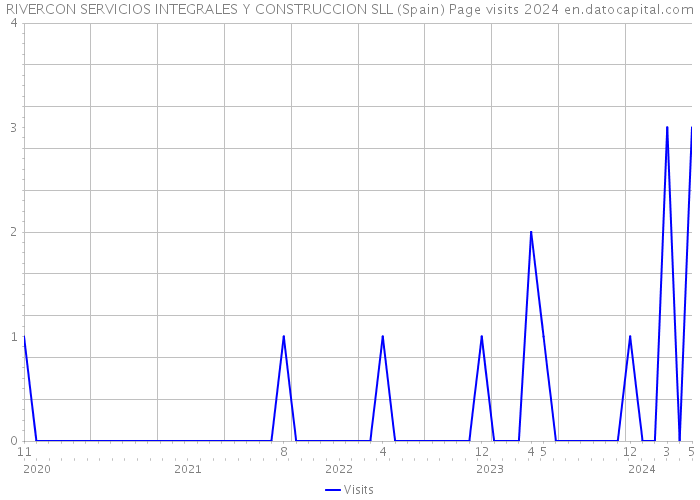 RIVERCON SERVICIOS INTEGRALES Y CONSTRUCCION SLL (Spain) Page visits 2024 