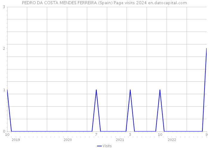 PEDRO DA COSTA MENDES FERREIRA (Spain) Page visits 2024 