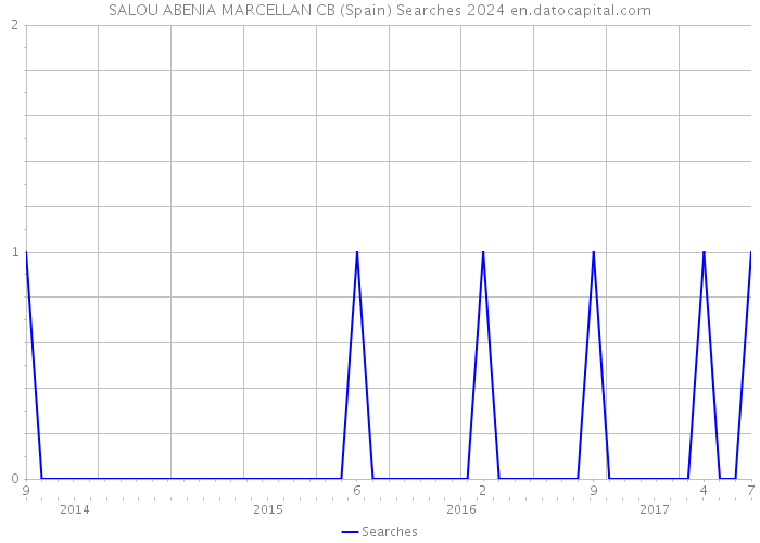 SALOU ABENIA MARCELLAN CB (Spain) Searches 2024 