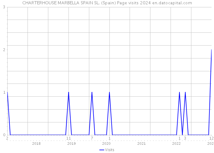 CHARTERHOUSE MARBELLA SPAIN SL. (Spain) Page visits 2024 