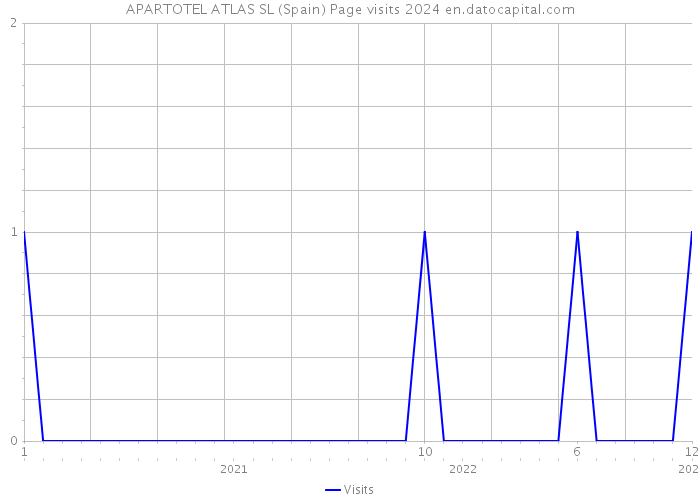 APARTOTEL ATLAS SL (Spain) Page visits 2024 