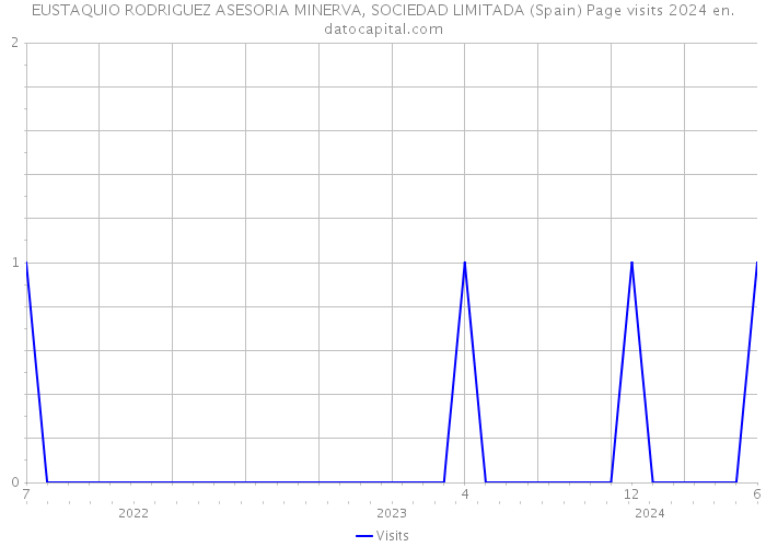 EUSTAQUIO RODRIGUEZ ASESORIA MINERVA, SOCIEDAD LIMITADA (Spain) Page visits 2024 