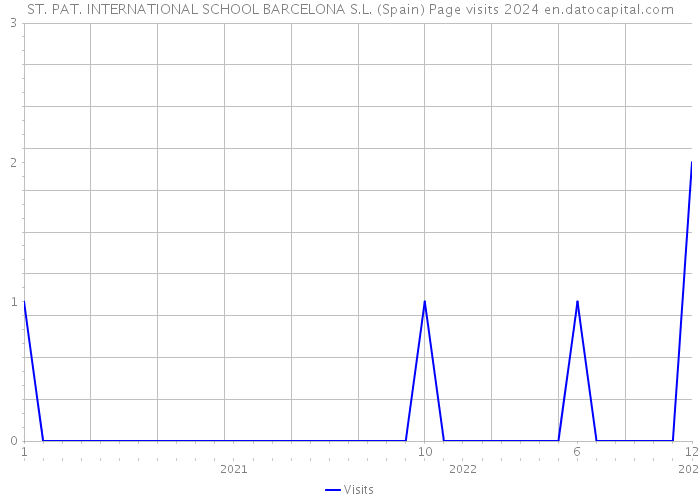 ST. PAT. INTERNATIONAL SCHOOL BARCELONA S.L. (Spain) Page visits 2024 