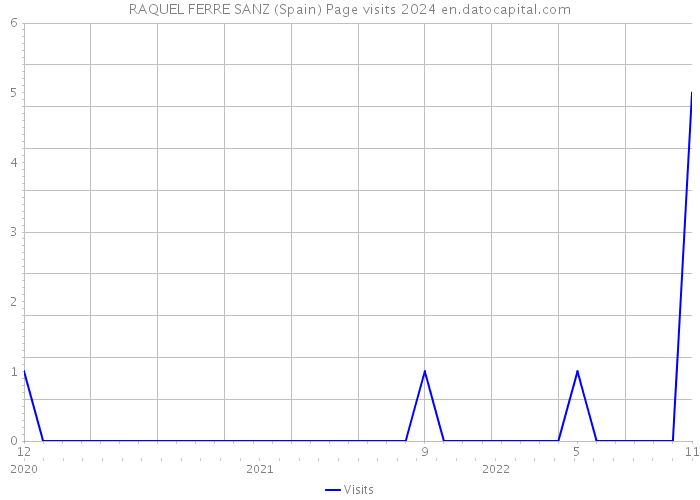 RAQUEL FERRE SANZ (Spain) Page visits 2024 