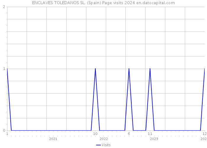 ENCLAVES TOLEDANOS SL. (Spain) Page visits 2024 