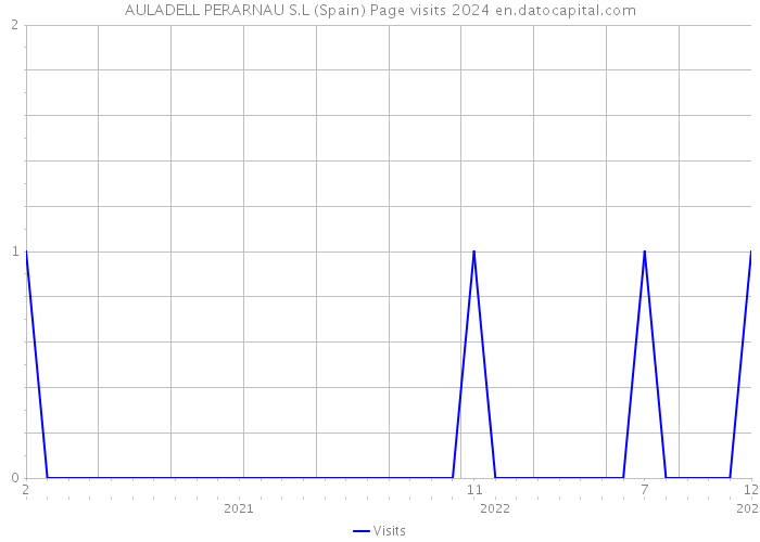 AULADELL PERARNAU S.L (Spain) Page visits 2024 