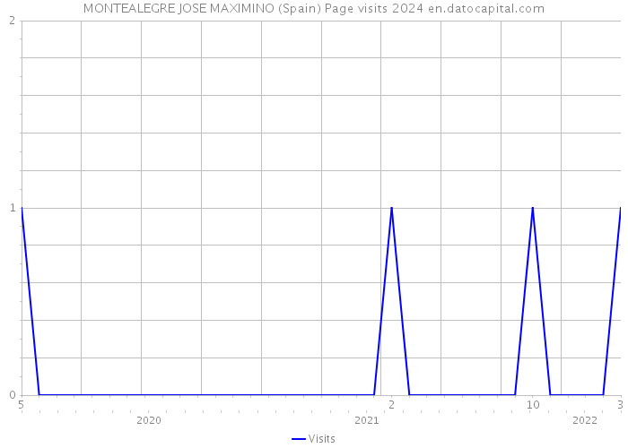 MONTEALEGRE JOSE MAXIMINO (Spain) Page visits 2024 