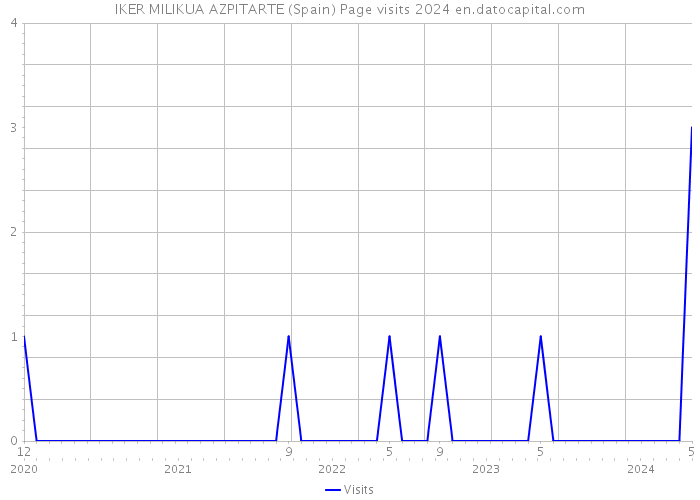 IKER MILIKUA AZPITARTE (Spain) Page visits 2024 