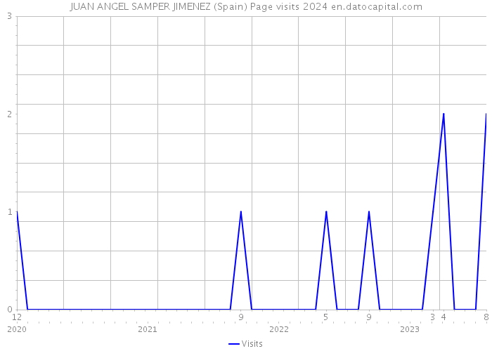 JUAN ANGEL SAMPER JIMENEZ (Spain) Page visits 2024 