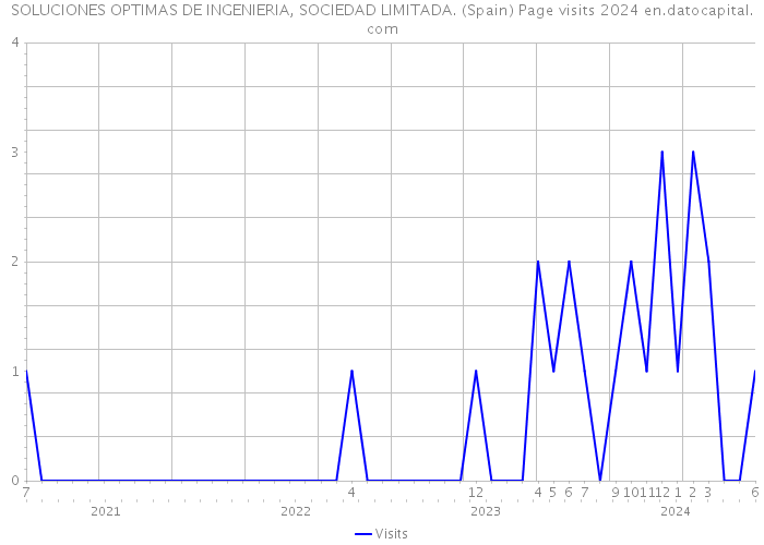 SOLUCIONES OPTIMAS DE INGENIERIA, SOCIEDAD LIMITADA. (Spain) Page visits 2024 