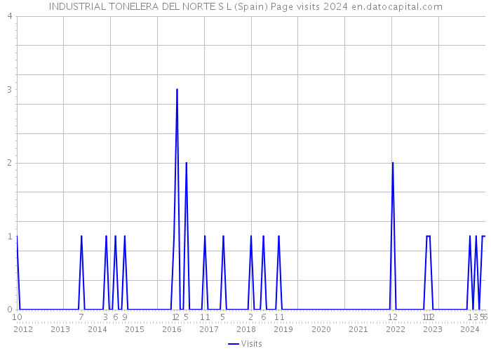 INDUSTRIAL TONELERA DEL NORTE S L (Spain) Page visits 2024 