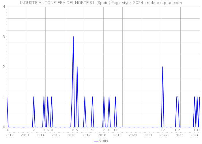 INDUSTRIAL TONELERA DEL NORTE S L (Spain) Page visits 2024 