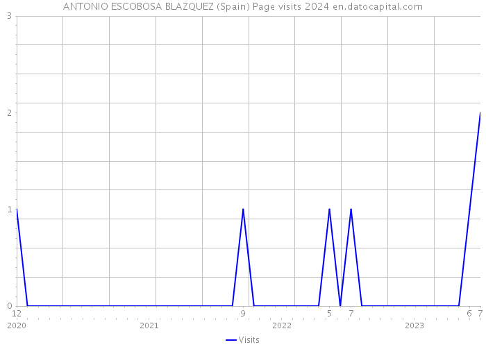 ANTONIO ESCOBOSA BLAZQUEZ (Spain) Page visits 2024 