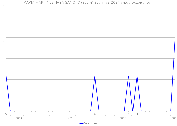 MARIA MARTINEZ HAYA SANCHO (Spain) Searches 2024 